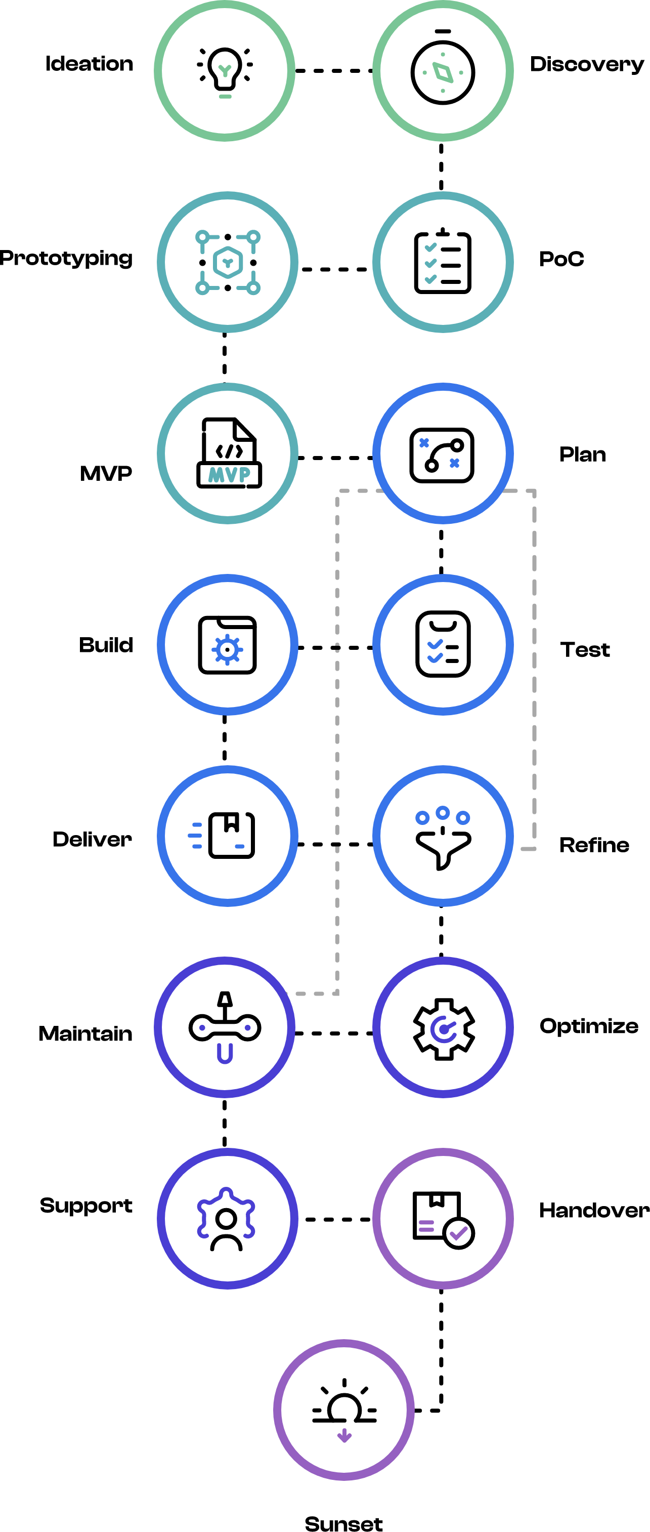 Mobile view of software development cycle