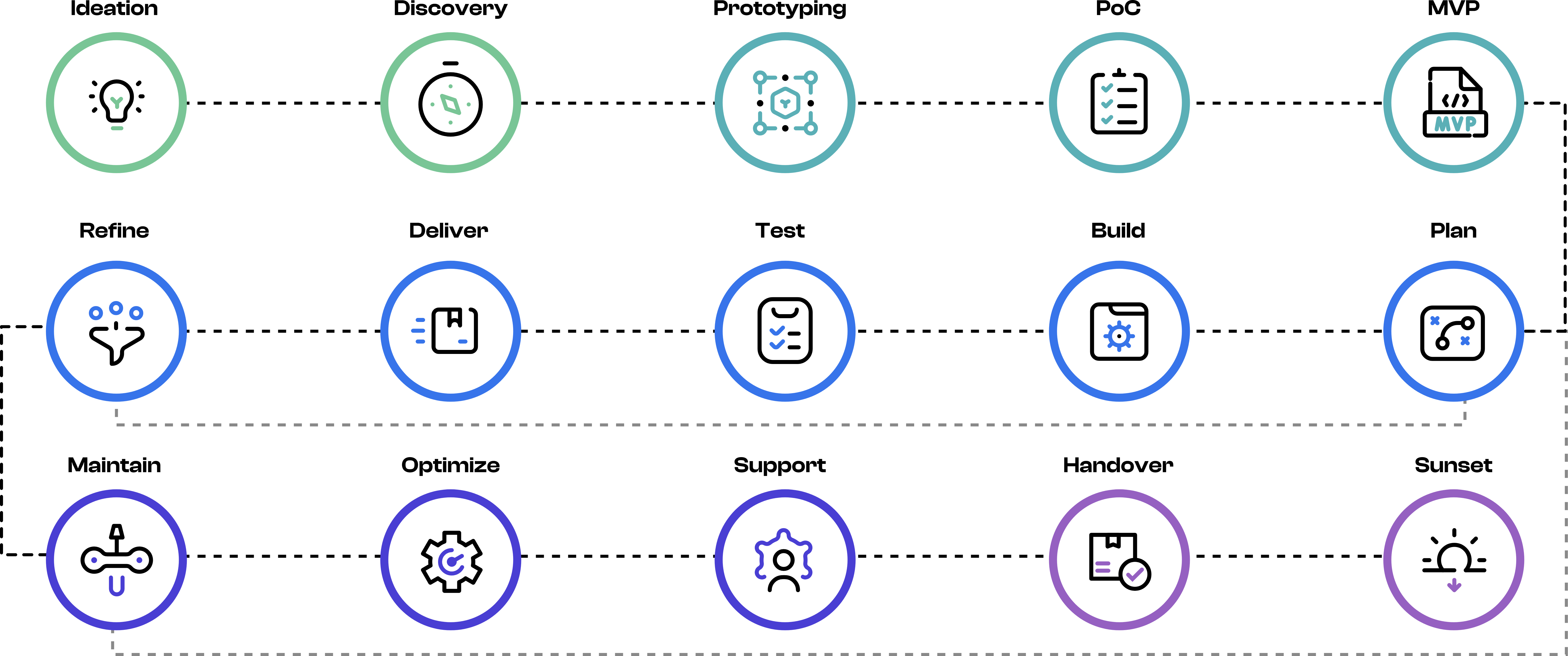 Custom software development lifecycle process diagram